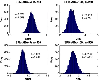 FIGURE 3: DISTRIBUTIONS OF STANDARD NORMAL SRM ESTIMATORS 