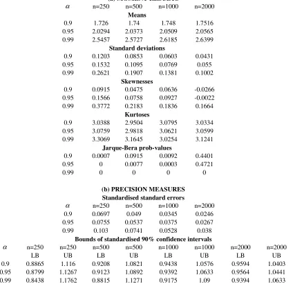 TABLE 3: RESULTS FOR STANDARD NORMAL EXPECTED SHORTFALL 