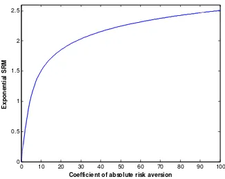 Figure 2: Plot of Exponential Spectral Risk Measure Against the Coefficient 