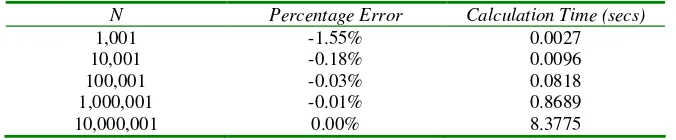 Table 1: Values of Exponential Spectral Risk Measure with Standard Normal Losses 