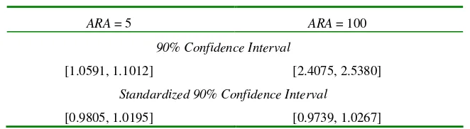 Table 3: Illustrative Estimates of 90% Confidence Intervals for Spectral Risk 