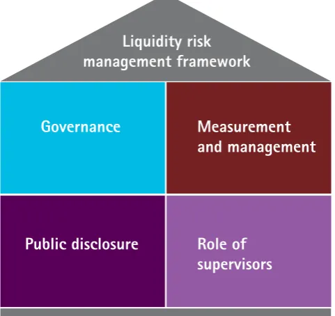 Figure 5: Liquidity risk management (LRM) framework