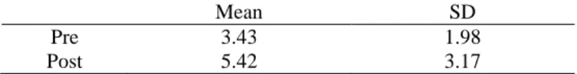 Table 2: Descriptive statistics pre and post-test for core strength training. 
