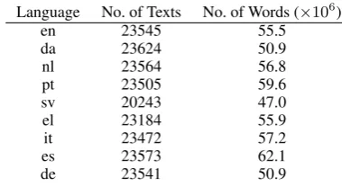 Table 1: The number of texts and words for eachlanguage considered in the JRC-Acquis corpus.