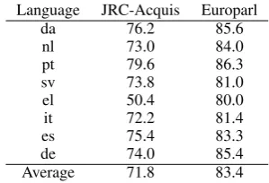 Table 3: Source and size of annotated data for eachlanguage. The accuracy of each source languagetagger is also shown.