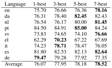 Table 7: Best source language prediction (and % accuracy of the corresponding tagger) for modelsexploiting all features, only monolingual features, and a ﬁxed source language, as well as an oraclemodel that always picks the best language
