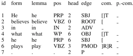 Figure 1: Example of a sentence annotated withits thematicity structure in CoNLL format.