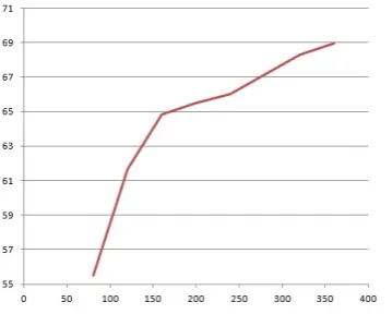Figure 4: Dependency between the size of thetraining set and accuracy.