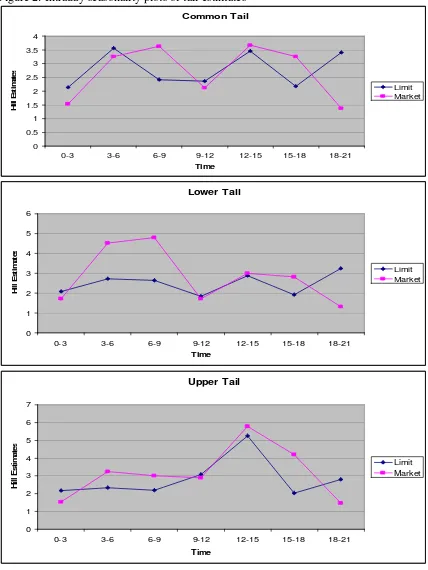 Figure 2: Intraday seasonality plots of tail estimates  