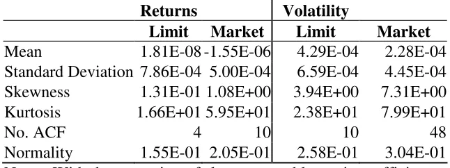 Table 1: Summary statistics for 5 minute limit and market orders 