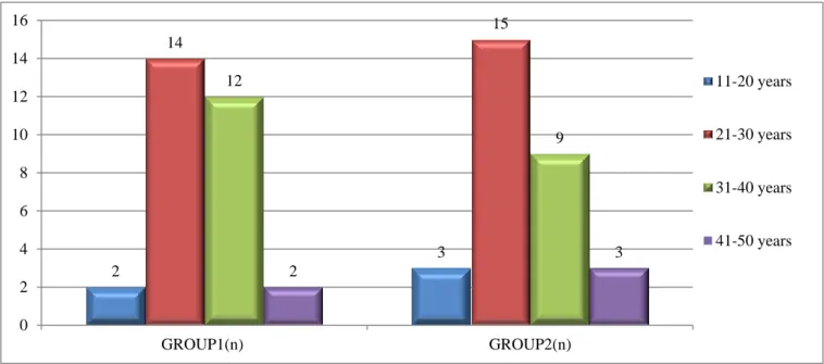 Figure 1: Bar graph showing age distribution.  Margins  of  tympanic  membrane  freshened  during 
