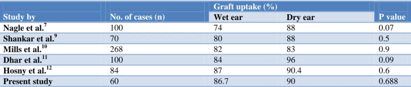 Table 1: Graft uptake rate. 