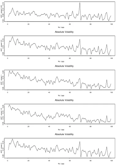 Figure 2b: Plots of Autocorrelation Values for S&P Daily Absolute Volatility  