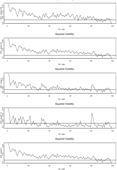 Figure 3a: Plots of Autocorrelation Values for REIT Daily Squared Volatility 