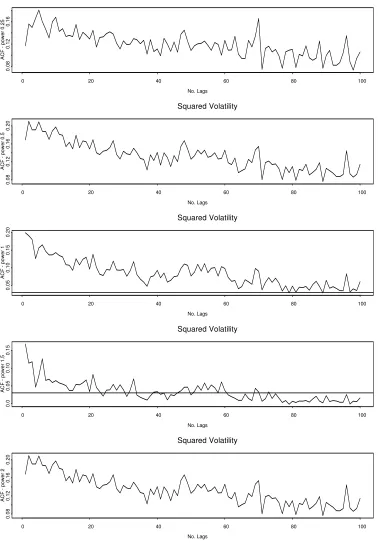 Figure 3b: Plots of Autocorrelation Values for S&P Daily Squared Volatility  