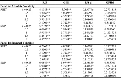 Table 2: Long Memory Diagnostics for Daily Series 