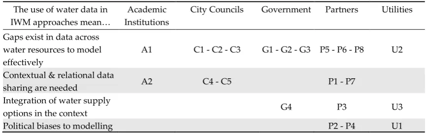 Table 4. Mapping of stakeholder responses to interview questions related to perception of water data’s overall utility value in IWM approaches to strategic planning 
