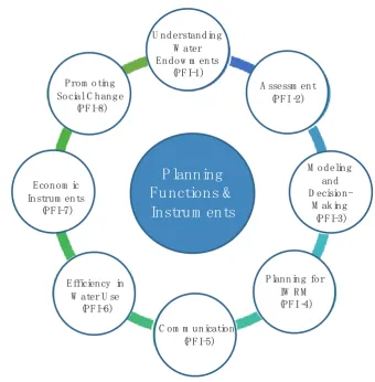 Figure 1. Set of Planning Functions & Instruments in the strategic planning process adapted from Global Water Partnership’s Management Instruments