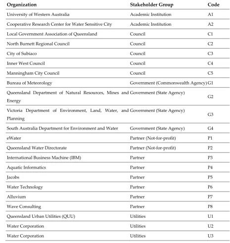 Table 1. Participant’s organization in stakeholder grouping and associated encoding. 
