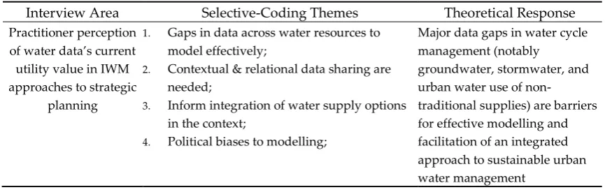 Table 3. Thematic responses to interview question area. 