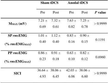 Table 4-1: Mean (± SE) for MMAX, single-pulse TMS pre-stimulus rmsEMG at 130% 