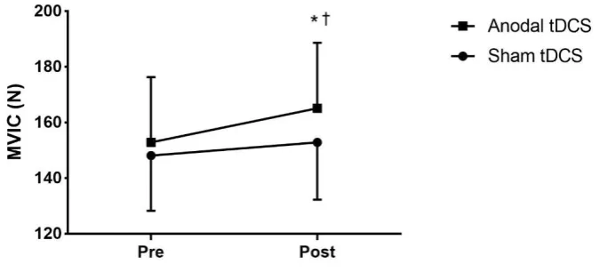 Figure 4.3: Mean (± SE) changes in MVIC strength of the right wrist flexors following 