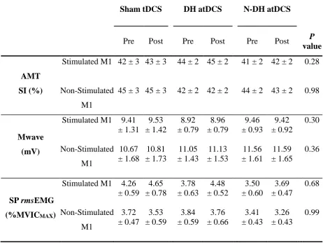 Table 3-1: Mean (± SE) for AMT stimulus intensity, MMAX and single-pulse TMS pre-