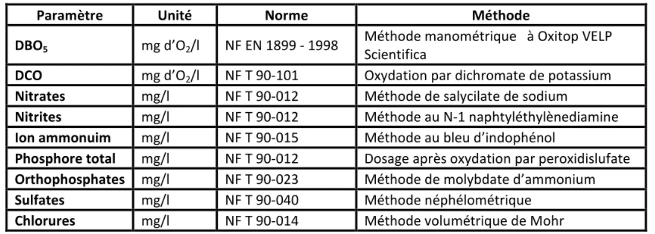 Tableau 2.   Références des méthodes utilisées pour les analyses physico-chimiques 