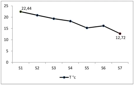 Fig. 2.   Variation spatiale des valeurs moyennes de la température   