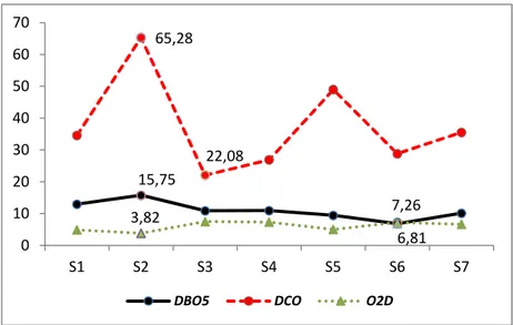 Fig. 6.   Variation spatiale des valeurs moyennes de l’oxygène dissous (O 2  D), la DBO 5  et la DCO 