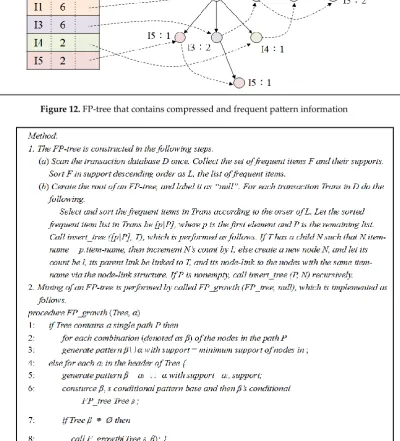 Figure 13. Summary of the FPG algorithm, which mines frequent itemsets without generating candidate itemsets 