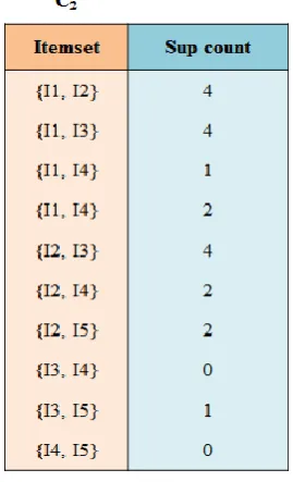 Figure 6. Support count of C2 