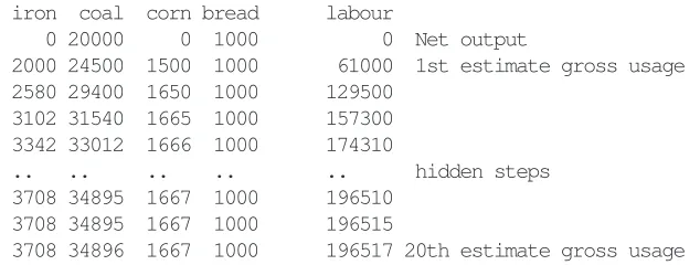 Table 3.1: Convergence of gross production on that required for the ﬁnal net product