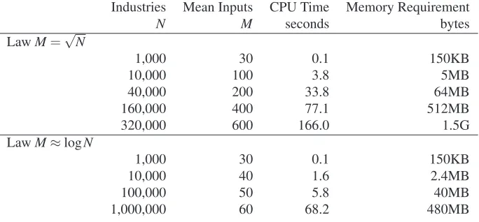 Table 3.2: Timings for applying the planning algorithm in Appendix A to modeleconomies of different sizes