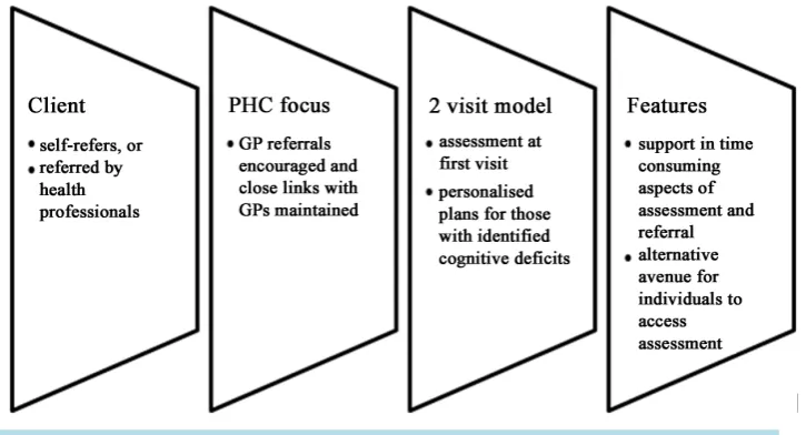 Figure 1. The nurse-led memory clinic model.                                           