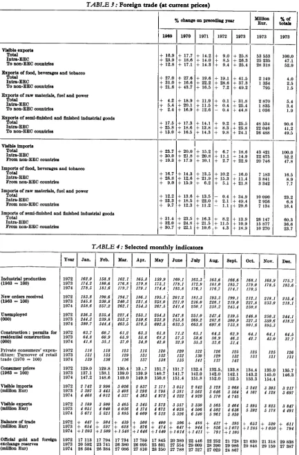 TABLE I l 4: Selected l I monthly indicators l I I 