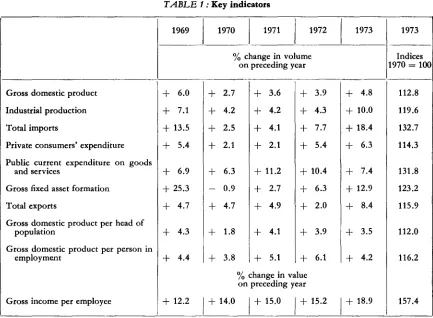 TABLE 1 : Key indicators 