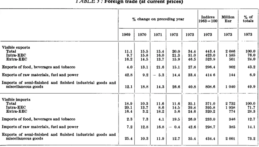 TABLE 4 : Selected monthly indicators 