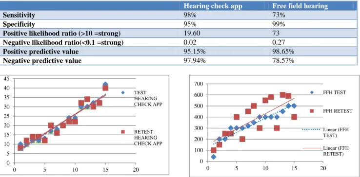 Table 2: Validity test: free field hearing test. 