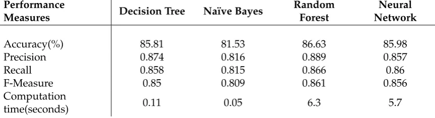 Table 3. Camparision of forur different classiﬁres using statistical measures, the results are average of74 classes (diseases) classiﬁcation
