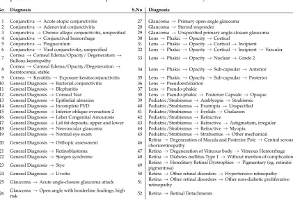 Table 5. 52 different diagnosis (classes for classiﬁcation) for which the data was recorded by medicalexperts