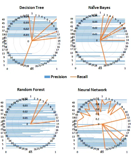 Figure 6. Precision analysis of classiﬁcation algorithms for 52 classes (diseases) shown in Table 5.Precision and recall values decrease from the outermost (value 1) to the innermost circle (value 0)
