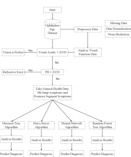 Figure 5. Framework for the prediction of eye diseases: Data is collected, and its analysis is usedfor disease prediction by comparison with expert diagnosis for correct classiﬁcation