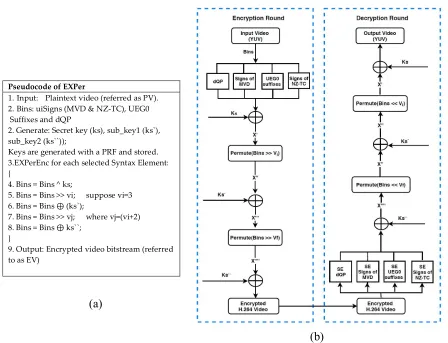 Figure 3. (a) Pseudocode and (b) the graphical flowchart of proposed EXPer Cipher 