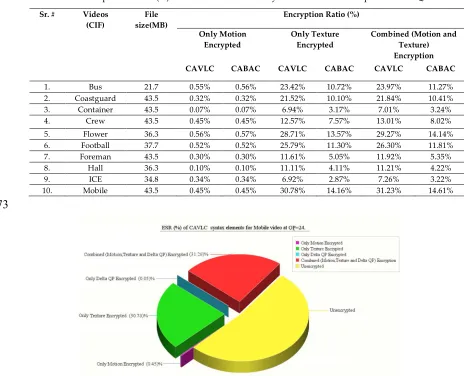 Table 3 Comparative ESR (%) of CAVLC and CABAC syntax elements for sample videos at QP=24
