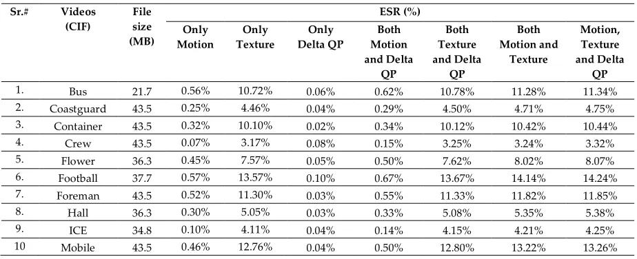 Figure 4. Comparison of calculated ESR over (a) CAVLC and (b) CABAC Syntax Elements of Mobile video 