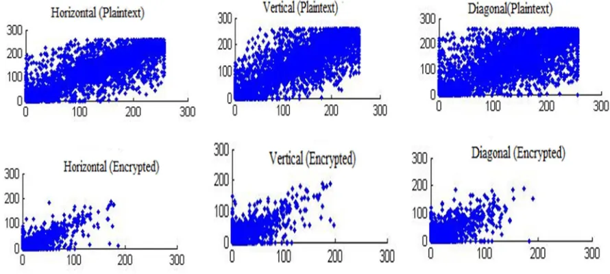 Table 6. Comparison of average PSNR (dB) and pixel cross-correlation of SE at QP= 36 with EXPer for the videos encoded with CABAC 