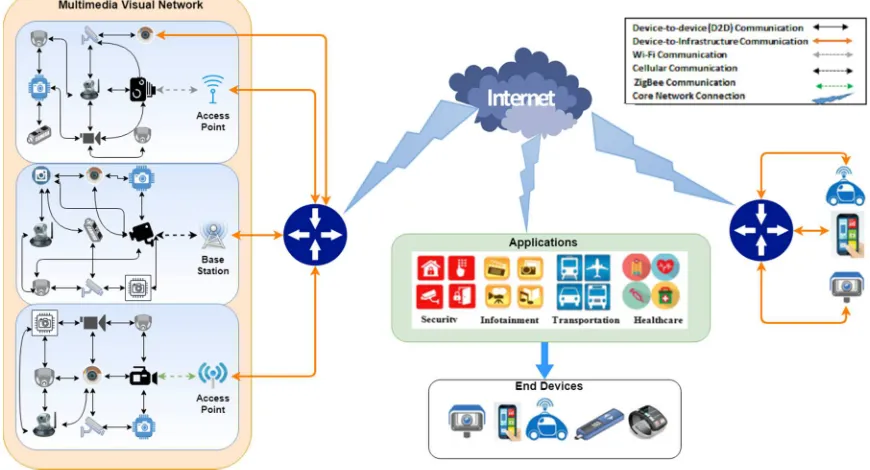 Figure 1. End-to-end communication over multimedia sensor networks in an IoT 