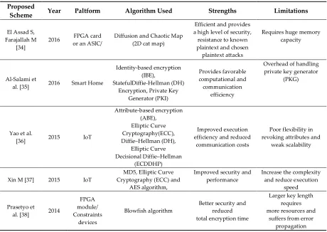 Table 1.  Summary of recently proposed security schemes for IoT by using existing standardized encryption algorithms  