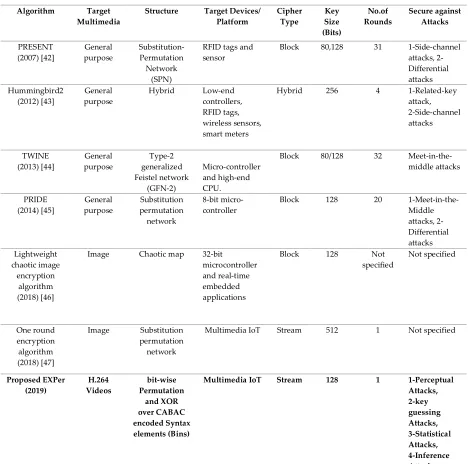 Table 2.   Overview of recently proposed lightweight ciphers for constrained devices   